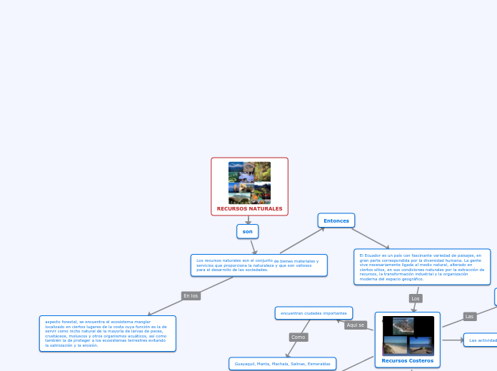 Recursos Naturales Mind Map